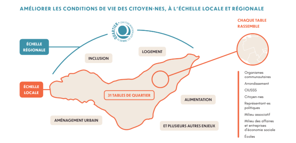 Les Tables de quartier et la CMTQ résumées en 4 pages